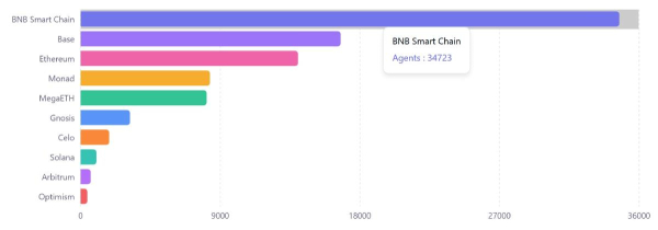 top-chains-ai-agents-13-mars