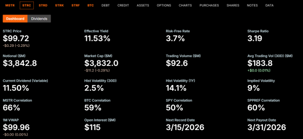 Rendement STRC de Strategy au 13 mars 2026