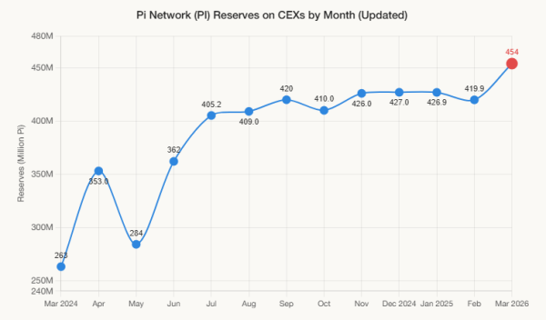 Réserves Pi sur CEX. Source : Pisan