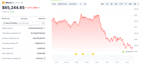 Le bitcoin chute sur fond de tensions géopolitiques.