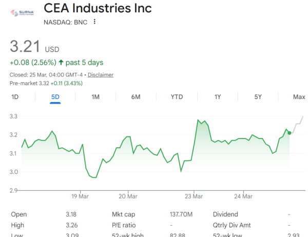 Graphique du cours de l'action BNC. Source : Google Finance
