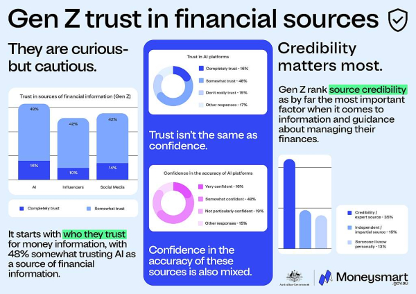 26-049mr-gen-z-trust-infographic-image