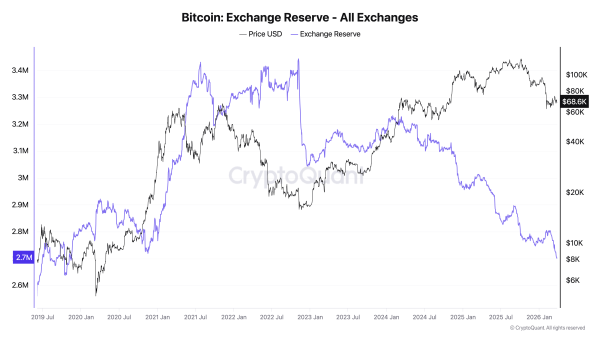 Baisse des réserves de Bitcoin sur les plateformes d'échange