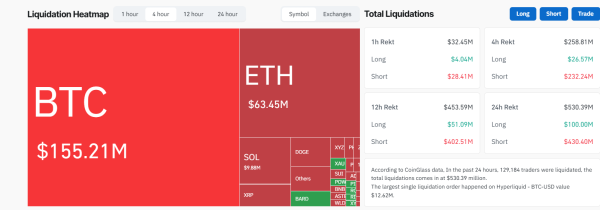Liquidations à découvert de Bitcoin