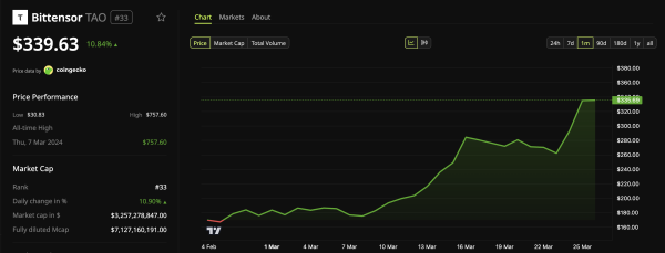 Dynamique des prix du Bittensor (<span class=