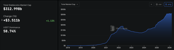 Capitalisation boursière des stablecoins