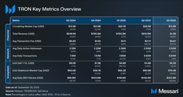 Revenus du protocole TRON