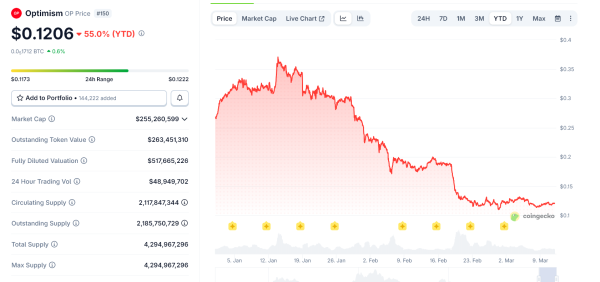 Graphique du prix du token Optimism depuis le début de l'année