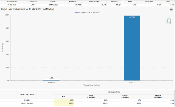 Probabilités de baisse des taux d'intérêt. Source : outil FedWatch du CME