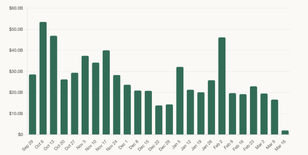 Volume d'échanges <span class=