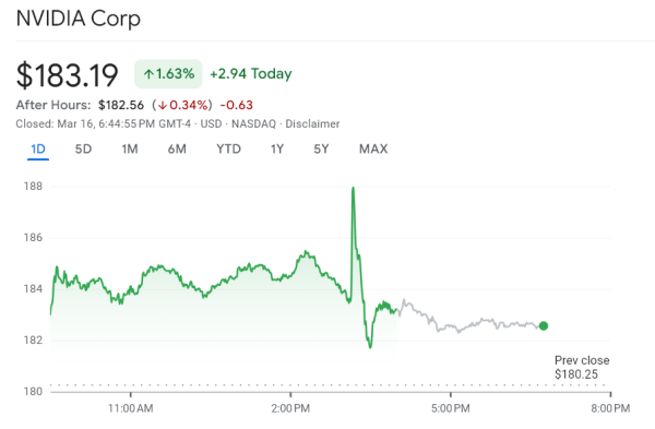 Graphique de l'action NVIDIA pour le lundi 16 mars