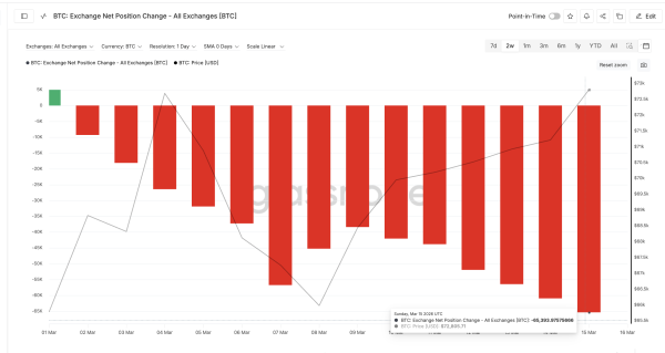 Mouvements de pièces sur les marchés