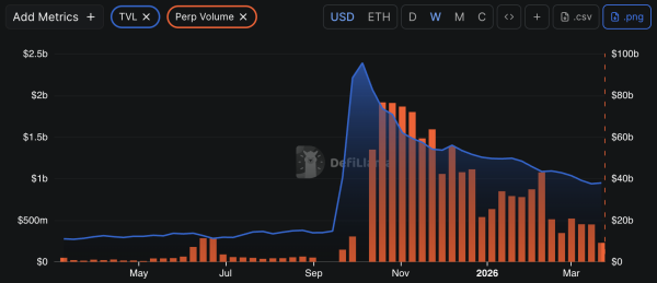 Volume des transactions Aster Perp et TVL