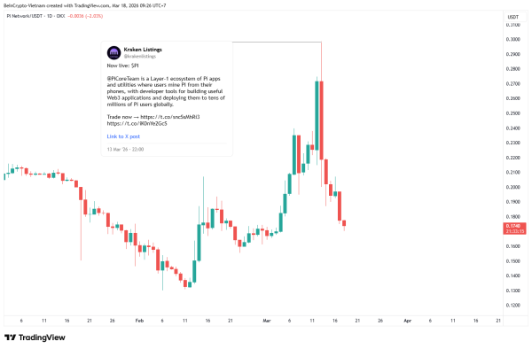 Évolution du prix du Pi après son inscription sur Kraken. Source : TradingView