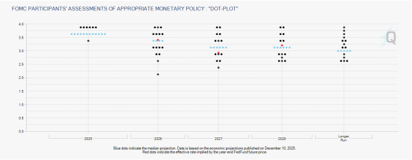 Graphique des anticipations de taux de la Fed. Source : Outil FedWatch du CME