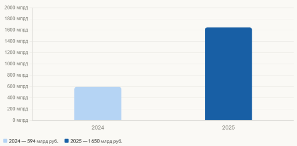 Instruments financiers numériques en Russie