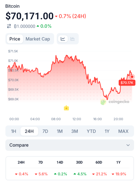 Le cours du Bitcoin reste volatil aux alentours de 70 000 $.