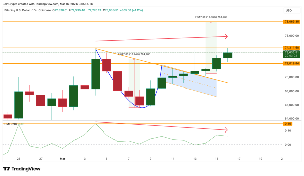 Prix du Bitcoin et CMF