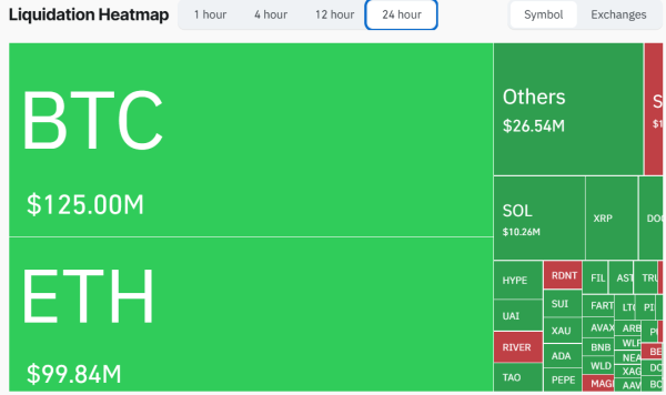 Liquidations sur le marché des cryptomonnaies au cours des dernières 24 heures.