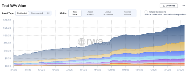 Volume d'actifs réels tokenisés distribués
