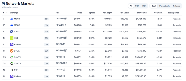 Marchés du réseau Pi. Source : CoinGecko.