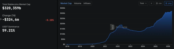 Capitalisation boursière des stablecoins : DefiLlama