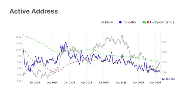 Adresses Bitcoin actives : Glassnode