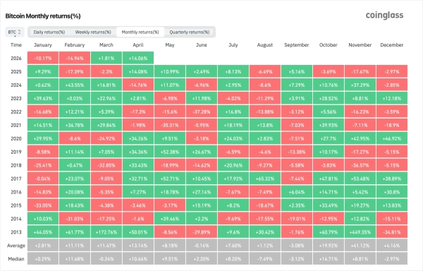 Rendements mensuels du Bitcoin par CoinGlass