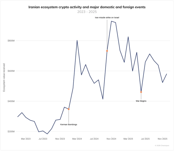 Chainalysis : L'écosystème des cryptomonnaies en Iran