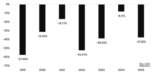 Volumes d'échanges de Bitcoin pendant Pâques par rapport à la moyenne annuelle