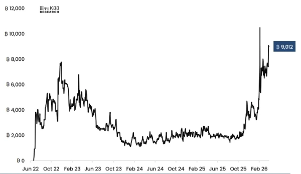ETF ProShares Short Bitcoin (BITI et SBIT), K33