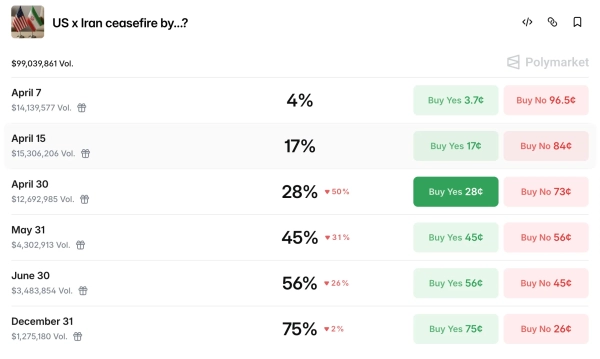 Polymarket : probabilité d'un cessez-le-feu en Iran