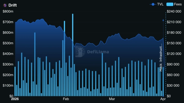 Graphique TVL de dérive