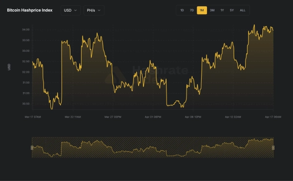 Indice de puissance de hachage : puissance de hachage du Bitcoin