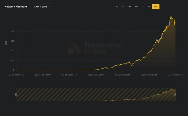 Indice de puissance de hachage : puissance de hachage du Bitcoin