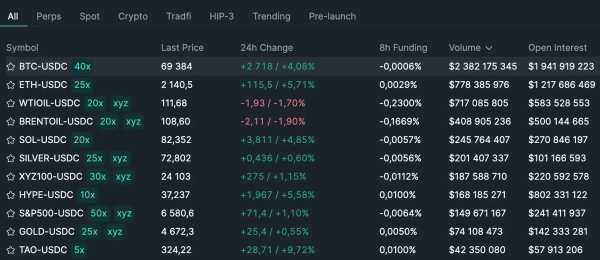 Hyperliquid : les contrats à terme perpétuels les plus populaires sur Hyperliquid