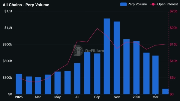 DefiLlama : volumes d'échanges perp-DEX