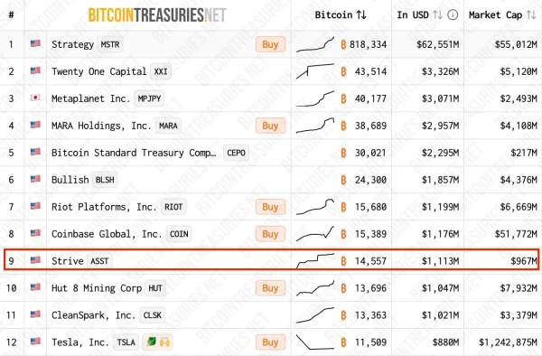 Principales entreprises publiques détenant des bitcoins (BTC)