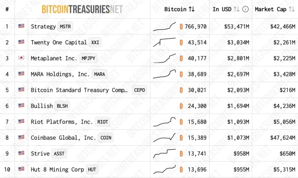 BitcoinTreasuries : Les plus importants détenteurs de Bitcoin parmi les sociétés cotées en bourse.