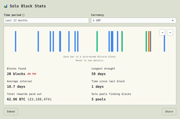 Statistiques sur le minage de blocs dans le réseau Bitcoin par des mineurs solitaires