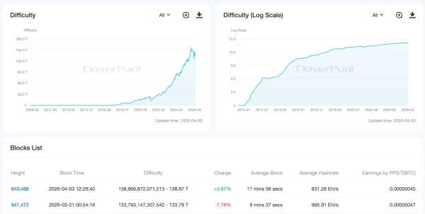 difficulté de minage de Bitcoin