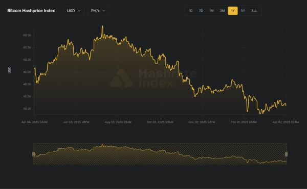 Taux de hachage Bitcoin