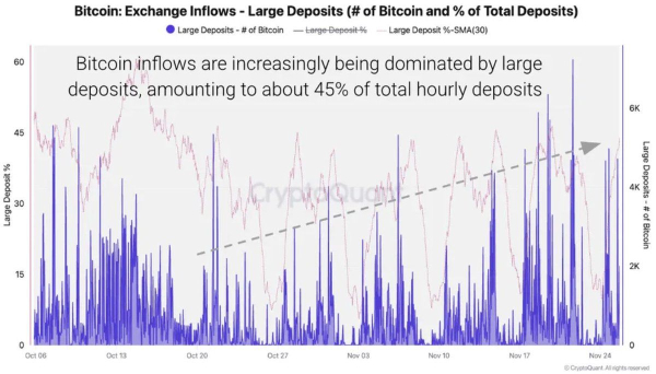 Graphique des dépôts importants entrants sur les plateformes d'échange de bitcoins