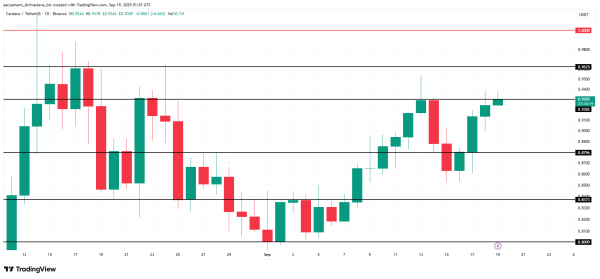 Analyse des prix de Cardano.