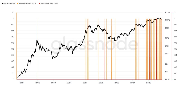 chutes de bitcoins des baleines en 2025