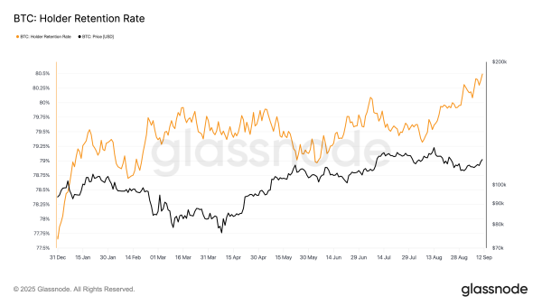 Taux de rétention du BTC