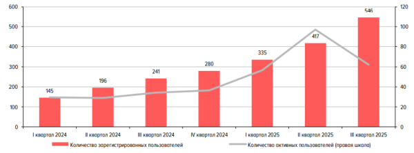 Évolution du nombre d’utilisateurs inscrits et actifs des plateformes d’émission et de circulation d’actifs financiers numériques, à la fin de la période considérée.