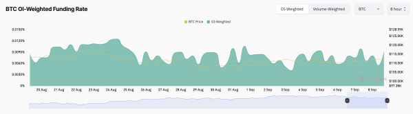 Taux de financement du BTC