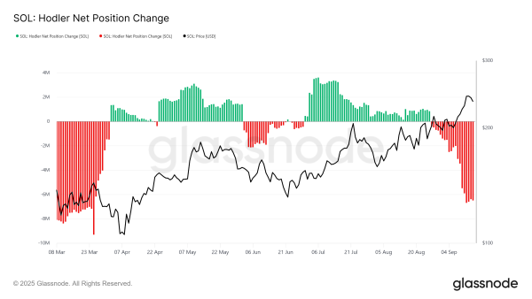 Évolution de la position nette du HODLer Solana