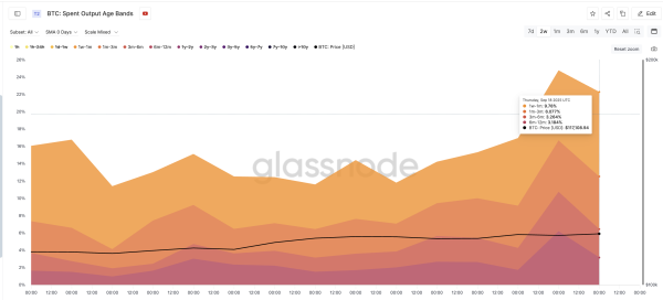 Le Bitcoin est activement dépensé parmi divers groupes